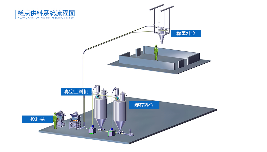 糕点供料系统流程