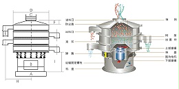 旋振筛工作原理结构及型号参数