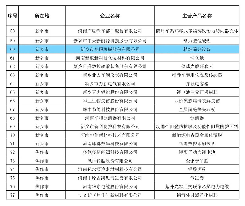 高服精细筛分设备荣获“2024年河南省制造业单项冠军企业” 助力制造业高质量发展
