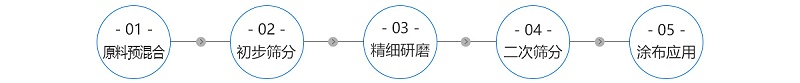 工艺-拷贝-造纸厂涂料