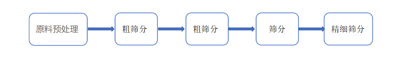 椰蓉筛分工艺